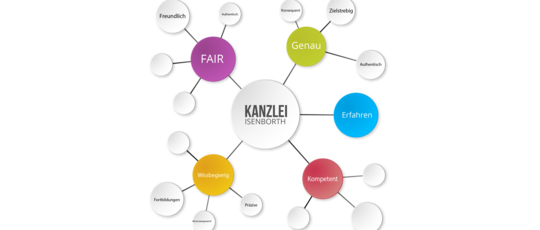 Isenborth-Mindmap-large Isenborth-Mindmap-large
